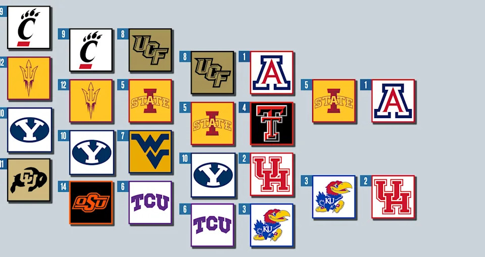 2026 बिग 12 पुरुष टूर्नामेंट: शेड्यूल, ब्रैकेट, हालिया इतिहास, टीवी/स्ट्रीमिंग जानकारी