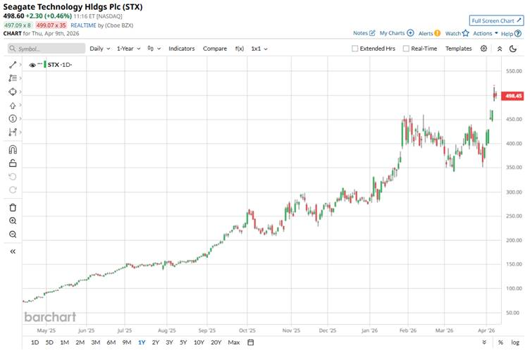 सीजफ़ायर न्यूज़ पर सीगेट और सैंडिस्क स्टॉक में उछाल आया। क्या आपको अभी मेमोरी स्टॉक खरीदना चाहिए?